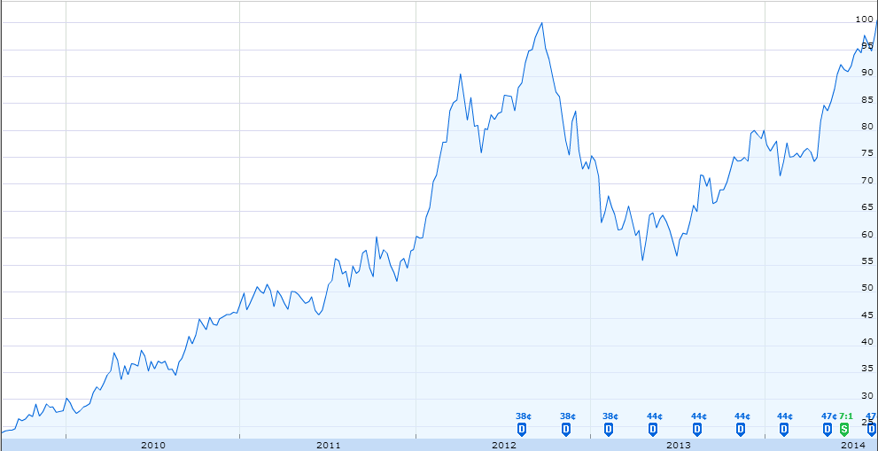 Apple-stock-2014-1