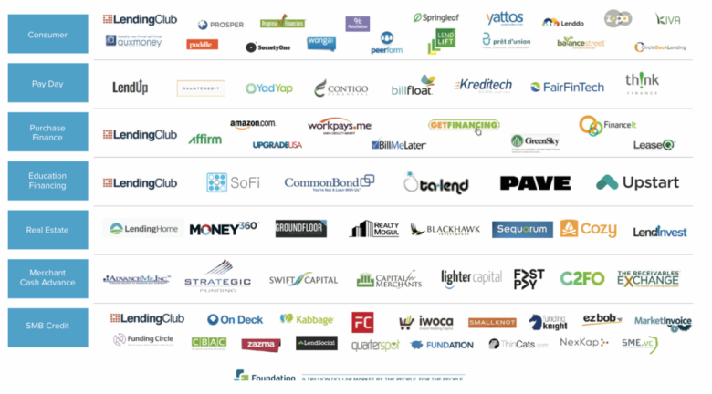 Foundation-Capital-lending-market