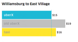 Uber-cut-price-prix-new-york-uberX