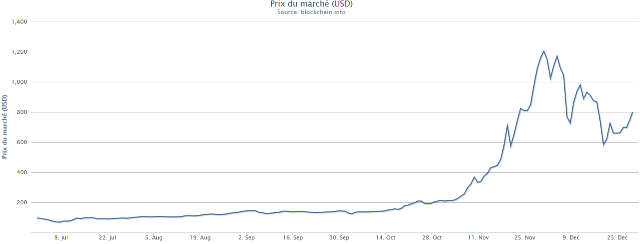 bitcoin-valeur