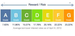 the-lending-club-rendements