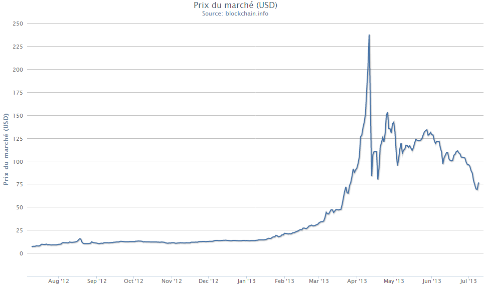 valeur-bitcoin-échange-dollars